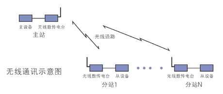 无线数传电台组成点对多点的通信系统的示意图