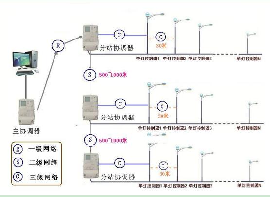 无线模块实现路灯照明智能无线控制